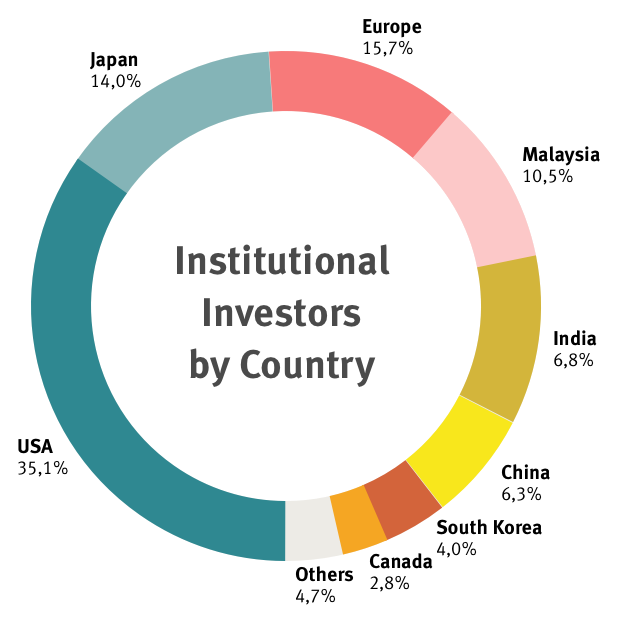 Chart of Institutional Investors by Country