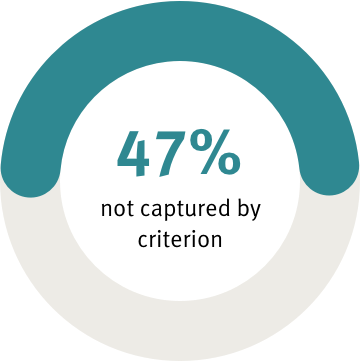 47% of Investors are not captured by criterion