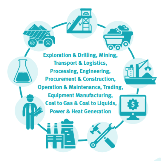 circle of companies and industies involved in coal production